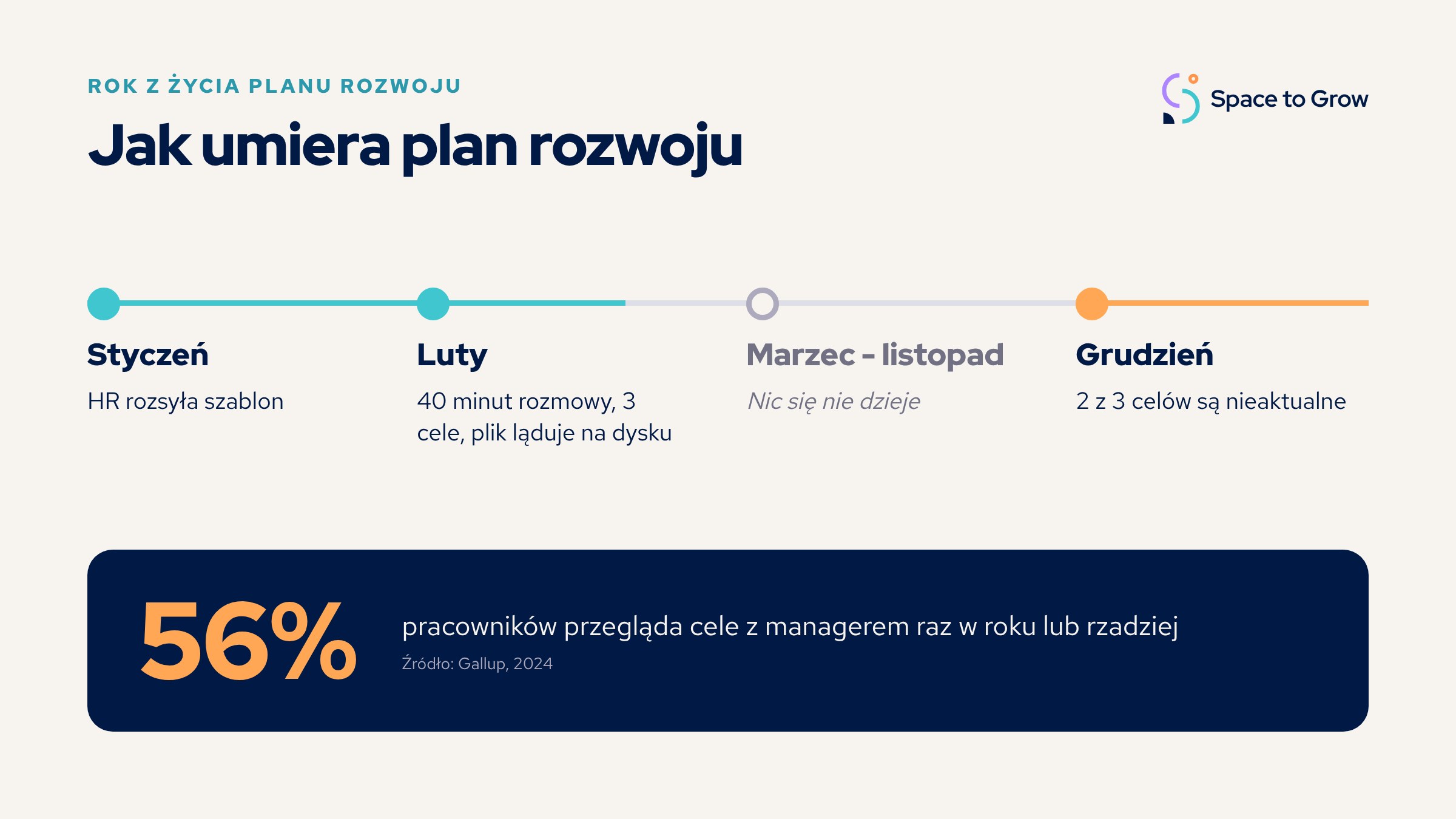 Jak umiera plan rozwoju: oś roku i 56% (Gallup 2024)