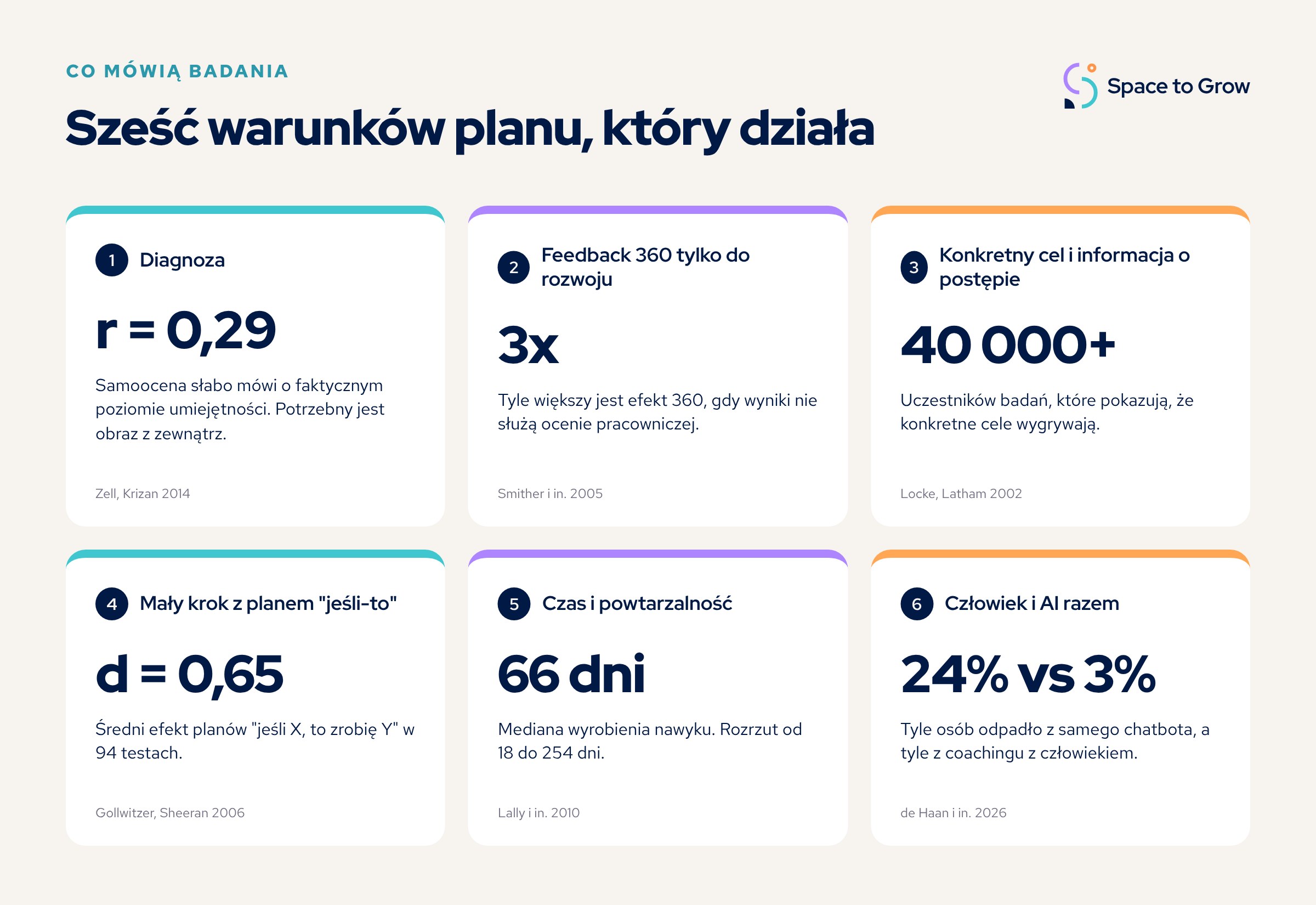 Sześć warunków planu, który działa