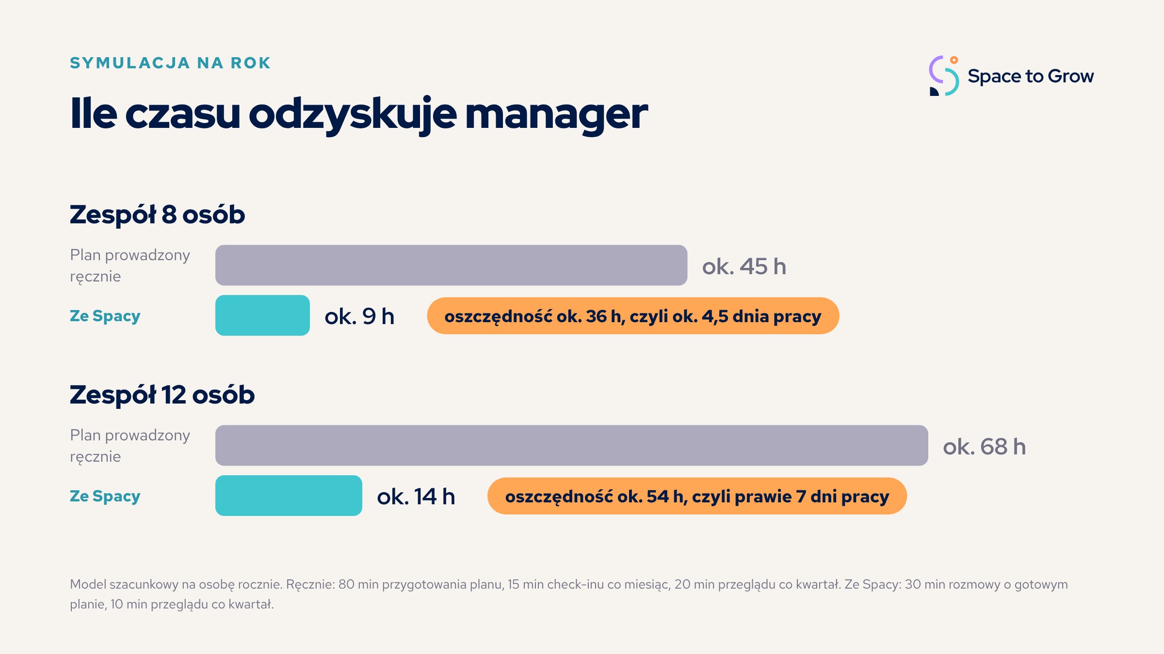 Ile czasu odzyskuje manager: symulacja dla 8 i 12 osób